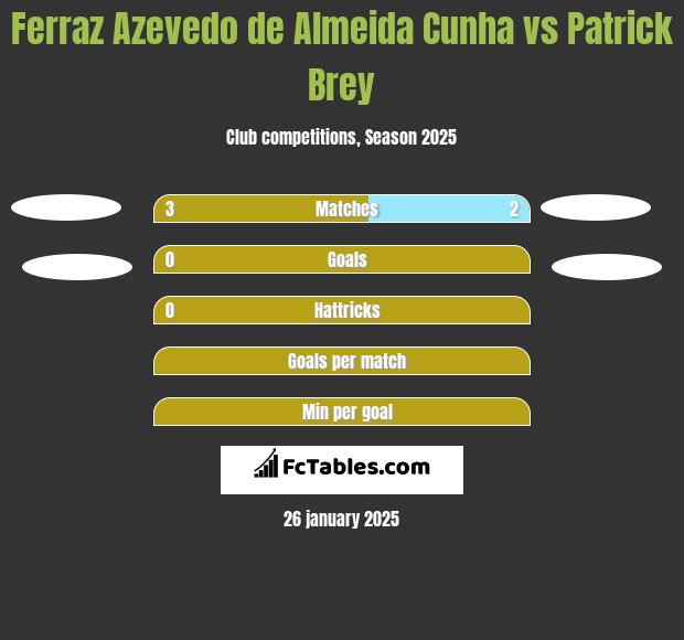 Ferraz Azevedo de Almeida Cunha vs Patrick Brey h2h player stats