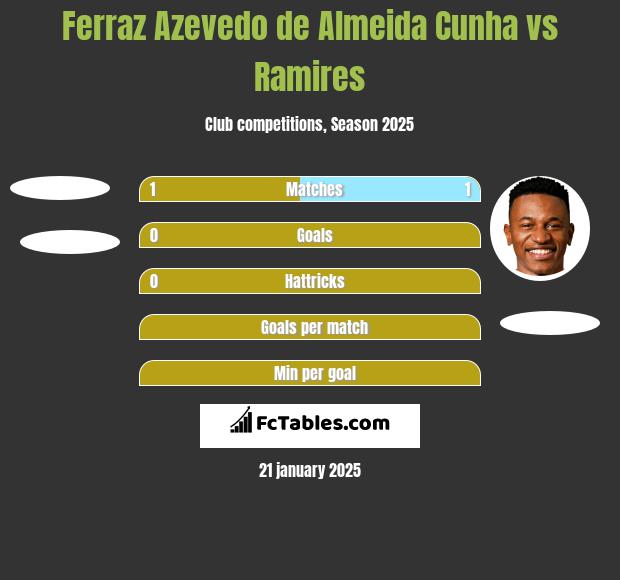 Ferraz Azevedo de Almeida Cunha vs Ramires h2h player stats