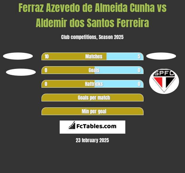 Ferraz Azevedo de Almeida Cunha vs Aldemir dos Santos Ferreira h2h player stats