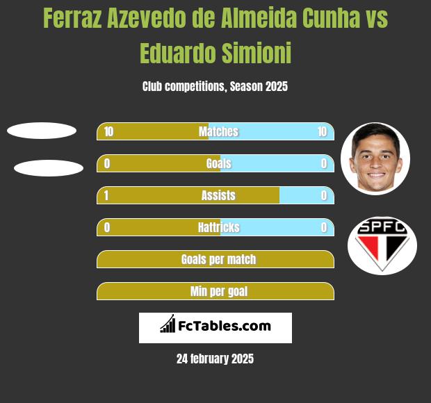 Ferraz Azevedo de Almeida Cunha vs Eduardo Simioni h2h player stats