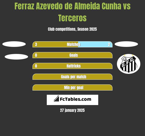 Ferraz Azevedo de Almeida Cunha vs Terceros h2h player stats