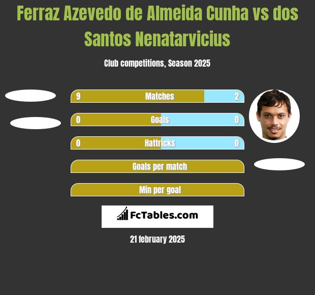 Ferraz Azevedo de Almeida Cunha vs dos Santos Nenatarvicius h2h player stats