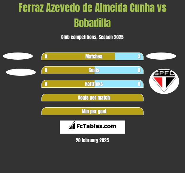 Ferraz Azevedo de Almeida Cunha vs Bobadilla h2h player stats