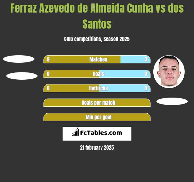 Ferraz Azevedo de Almeida Cunha vs dos Santos h2h player stats