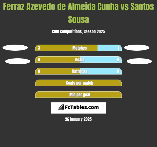 Ferraz Azevedo de Almeida Cunha vs Santos Sousa h2h player stats