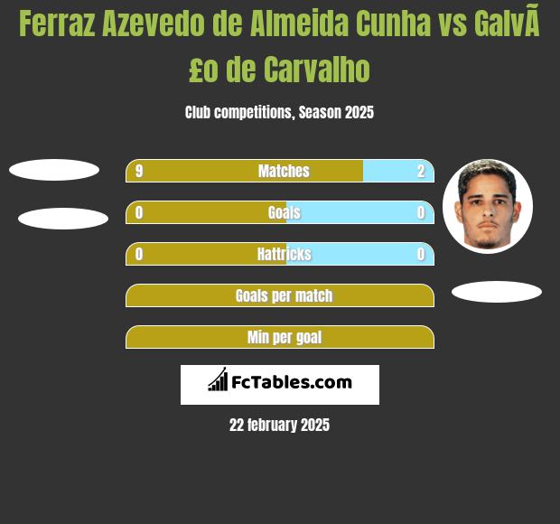 Ferraz Azevedo de Almeida Cunha vs GalvÃ£o de Carvalho h2h player stats