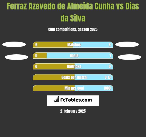 Ferraz Azevedo de Almeida Cunha vs Dias da Silva h2h player stats