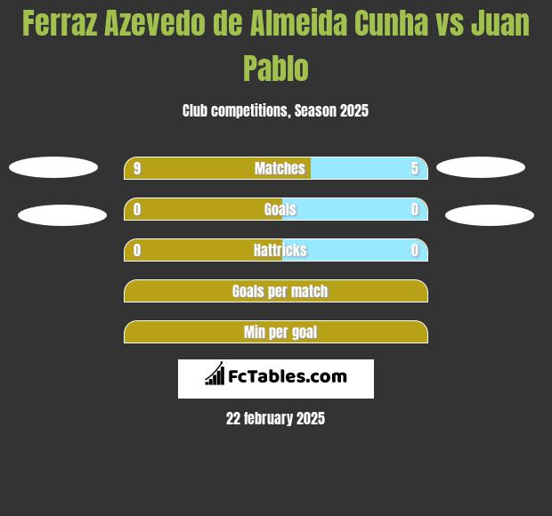 Ferraz Azevedo de Almeida Cunha vs Juan Pablo h2h player stats