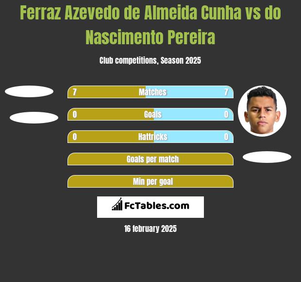 Ferraz Azevedo de Almeida Cunha vs do Nascimento Pereira h2h player stats