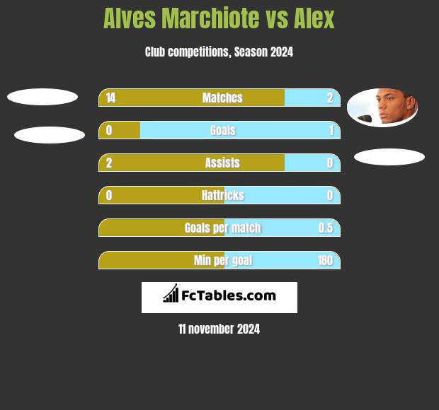 Alves Marchiote vs Alex h2h player stats