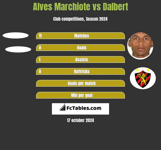 Alves Marchiote vs Dalbert h2h player stats