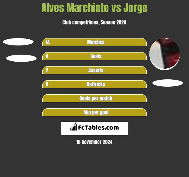 Alves Marchiote vs Jorge h2h player stats