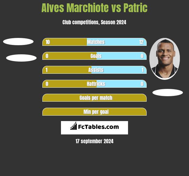 Alves Marchiote vs Patric h2h player stats