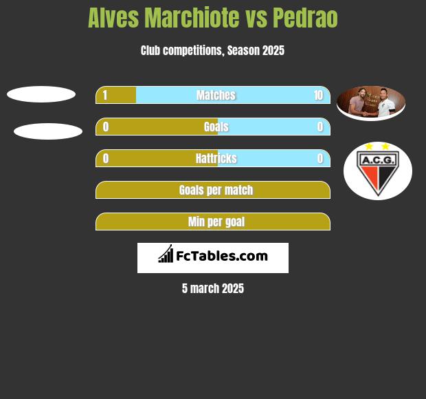 Alves Marchiote vs Pedrao h2h player stats