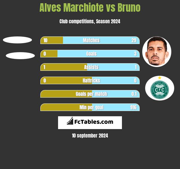 Alves Marchiote vs Bruno h2h player stats