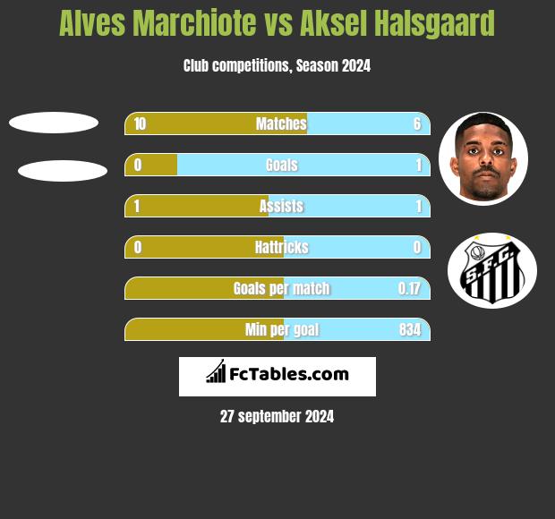 Alves Marchiote vs Aksel Halsgaard h2h player stats