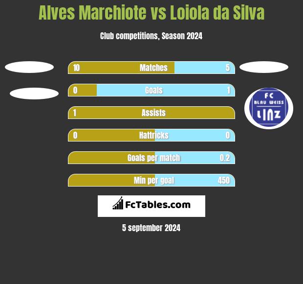 Alves Marchiote vs Loiola da Silva h2h player stats