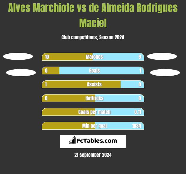 Alves Marchiote vs de Almeida Rodrigues Maciel h2h player stats