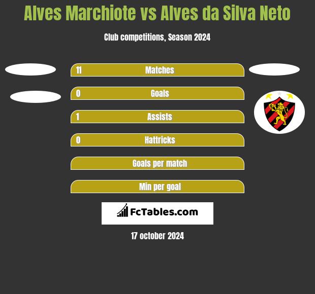 Alves Marchiote vs Alves da Silva Neto h2h player stats