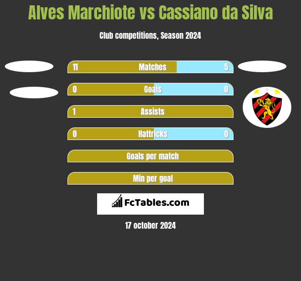 Alves Marchiote vs Cassiano da Silva h2h player stats