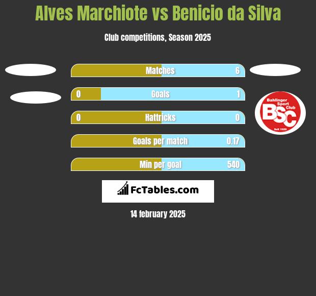 Alves Marchiote vs Benicio da Silva h2h player stats