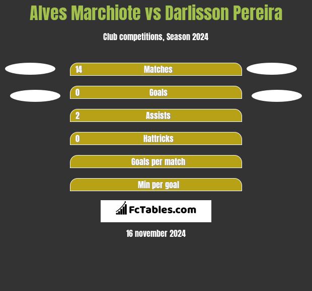 Alves Marchiote vs Darlisson Pereira h2h player stats