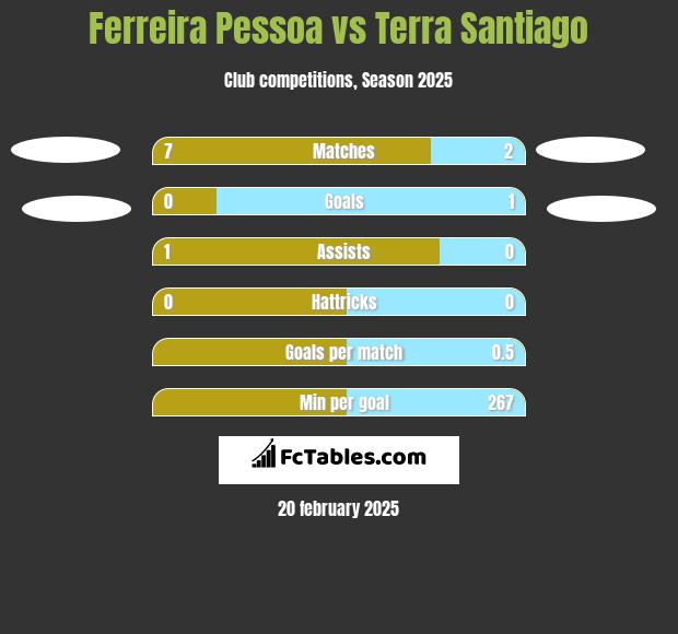 Ferreira Pessoa vs Terra Santiago h2h player stats