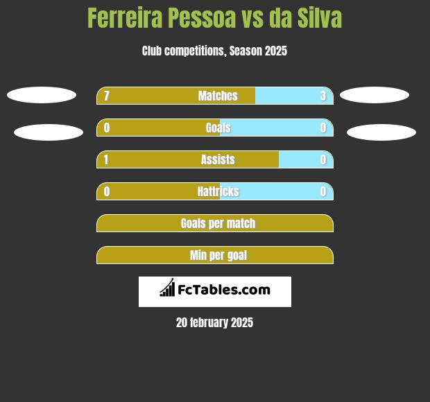 Ferreira Pessoa vs da Silva h2h player stats