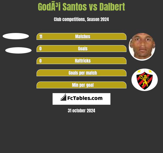 GodÃ³i Santos vs Dalbert h2h player stats