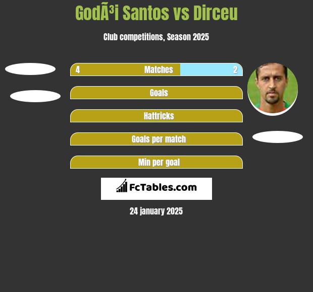 GodÃ³i Santos vs Dirceu h2h player stats