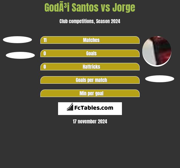 GodÃ³i Santos vs Jorge h2h player stats