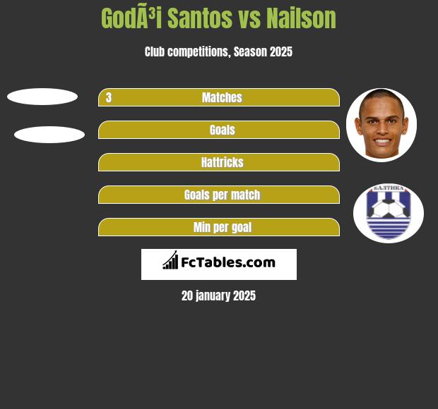 GodÃ³i Santos vs Nailson h2h player stats