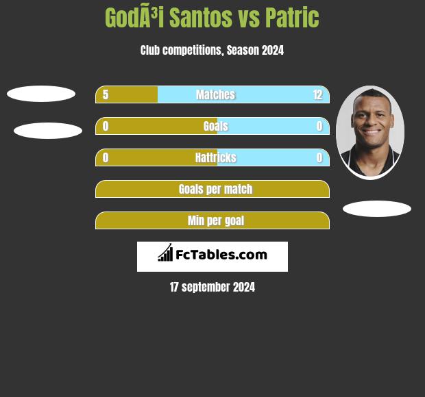 GodÃ³i Santos vs Patric h2h player stats