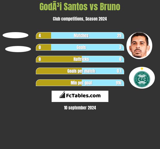 GodÃ³i Santos vs Bruno h2h player stats