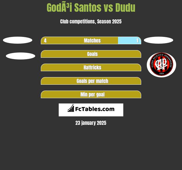 GodÃ³i Santos vs Dudu h2h player stats