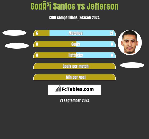 GodÃ³i Santos vs Jefferson h2h player stats