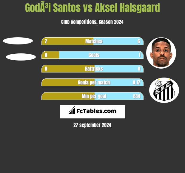 GodÃ³i Santos vs Aksel Halsgaard h2h player stats