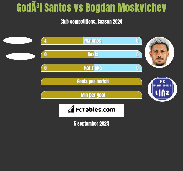 GodÃ³i Santos vs Bogdan Moskvichev h2h player stats