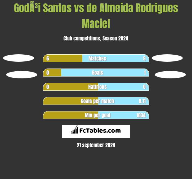 GodÃ³i Santos vs de Almeida Rodrigues Maciel h2h player stats