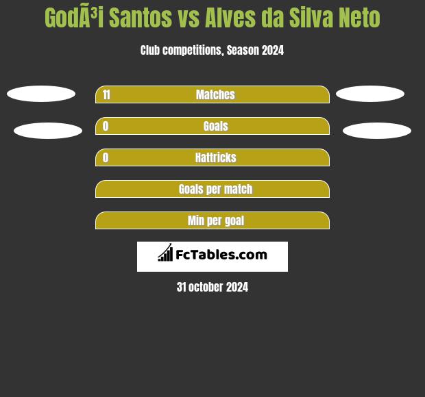 GodÃ³i Santos vs Alves da Silva Neto h2h player stats