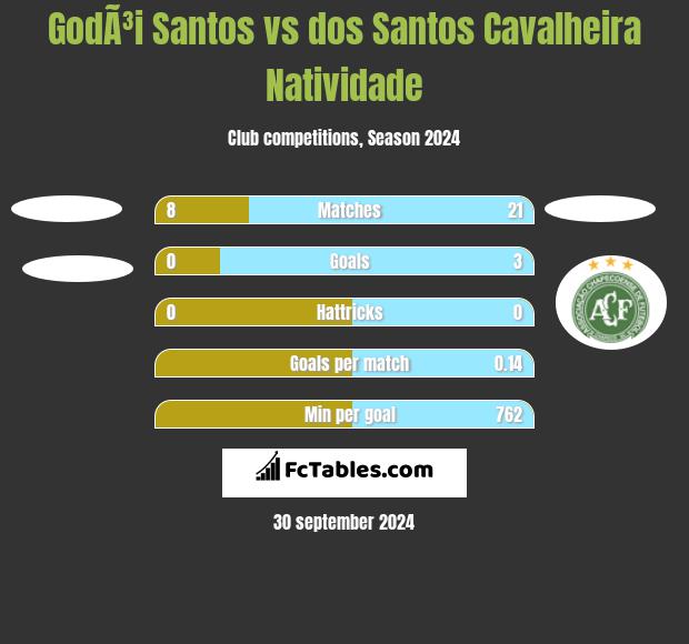 GodÃ³i Santos vs dos Santos Cavalheira Natividade h2h player stats