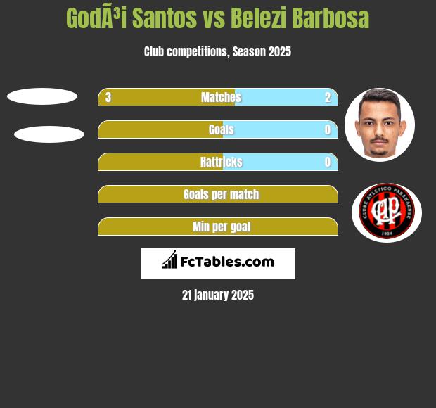 GodÃ³i Santos vs Belezi Barbosa h2h player stats