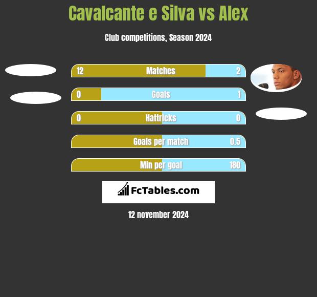 Cavalcante e Silva vs Alex h2h player stats