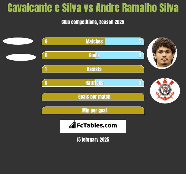 Cavalcante e Silva vs Andre Ramalho Silva h2h player stats