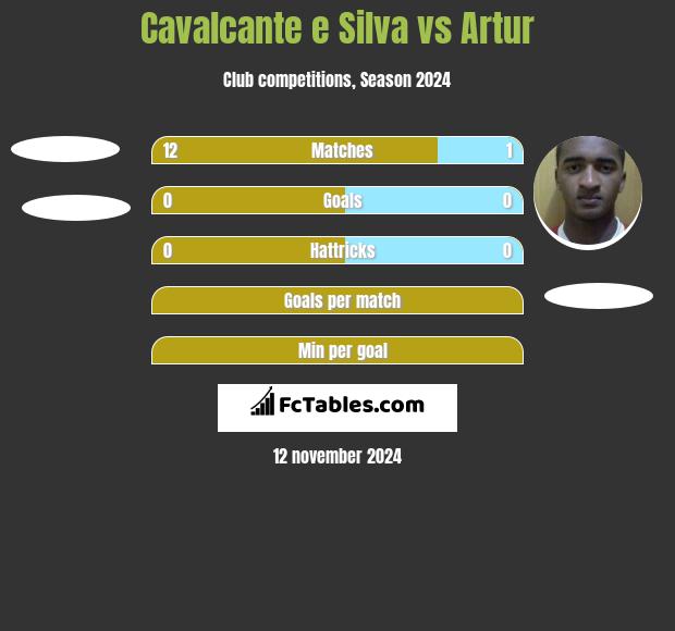 Cavalcante e Silva vs Artur h2h player stats