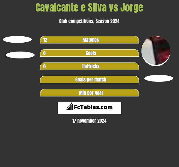 Cavalcante e Silva vs Jorge h2h player stats