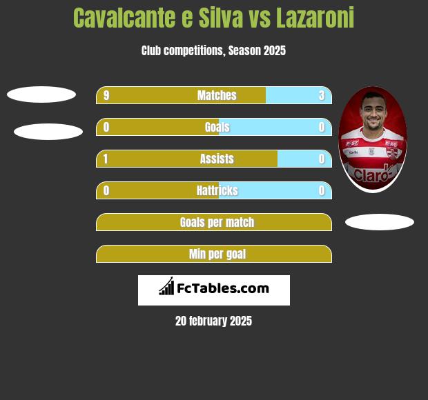 Cavalcante e Silva vs Lazaroni h2h player stats