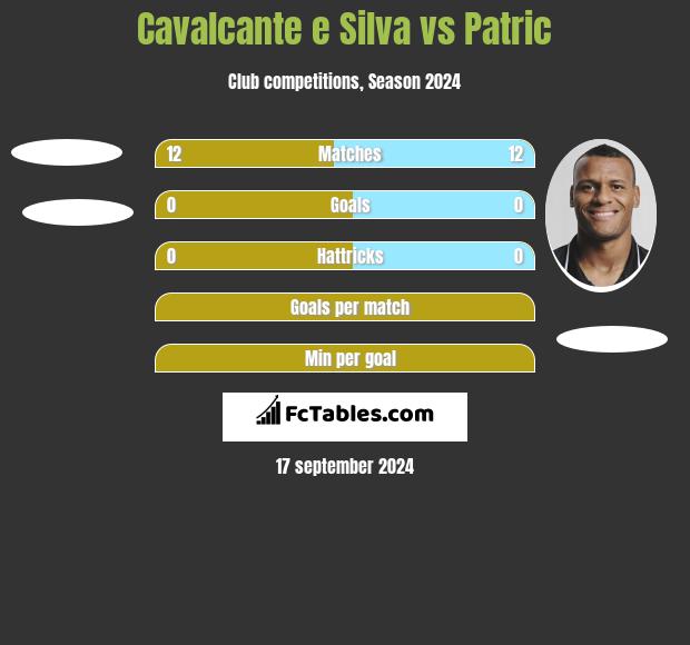 Cavalcante e Silva vs Patric h2h player stats