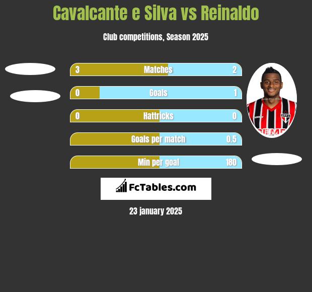 Cavalcante e Silva vs Reinaldo h2h player stats