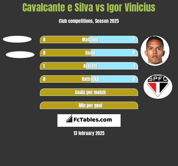 Cavalcante e Silva vs Igor Vinicius h2h player stats